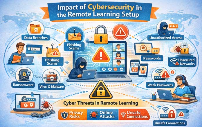 Impact of Cybersecurity in the Remote Learning Setup Educational institutions, plans, Remote Learning classrooms, and hybrid modes have become popular. In history, turning to schools and institutions has not been the same as others. Fortunately, it features a technology base that includes cloud video conferencing and collaboration that makes Remote Learning situations possible. For students and teachers, the last-minute decision to find the best things has brought new vulnerabilities. There are many consequences and disadvantages to cybersecurity in remote classrooms. In remote classroom settings, many cybersecurity issues arise. Let’s discuss cybersecurity in remote Learning. Remote Learning Concerns In remote Learning, safety is the main issue, with the plague of ransomware affecting the list. There is a risk of cyberattacks by many schools and institutions. Most teachers, students, and staff are not aware of their work environment’s external hazards. The risks of Remote Learning that approach to undermine trust and arise from infinite sources. Education’s latest disruptive showstoppers lock out the documents and spread infections among students. Also, there is no end-to-end management for students in many environments, so cybersecurity problems and quality deteriorate. In other cases, not every student can access the Internet safely, affecting the connection between classrooms. The Importance of Switching to Remote Learning There is a lot to learn in school systems and universities in terms of cybersecurity. Cybercriminals do not balance their situation and resources for IT security. This poses some cybersecurity risks in more Remote Learning as more professors engage students on social media. Lack of contingency steps due to the widespread impact of zoom outages. Some of the technologies that schools have embraced. The growth of Remote Learning was mainly built with a view of the industry. It resulted in a mismatch of versatility and scale with the needs of the classroom. Schools have a fiduciary responsibility to protect their student’s privacy, just as companies protect credit card information. At the school, the development of Remote Learning is important, but they can take time and too much awareness to know the needs of the audience serving in the classroom. Catastrophic cybersecurity vulnerabilities are alive and well in schools and businesses. With cybersecurity in Remote Learning setups, no one is safe. New feature suitability sets, and technologies are evolving as the challenge rises. Without checking it properly, schools need to be aware of the risks of introducing something. Schools need to consider this important moment and create awareness about it. School boards now need a cybersecurity policy and governance, as organizations and corporations should do.