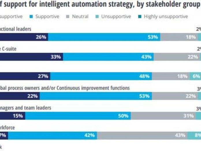 73% of organizations have embarked on a path to intelligent automation
