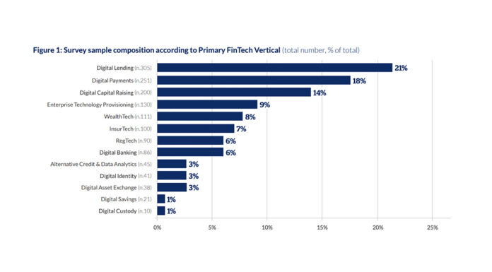 COVID-19 Has Given All Fintech Verticals A Boost Except Digital Lending - Fintech Singapore
