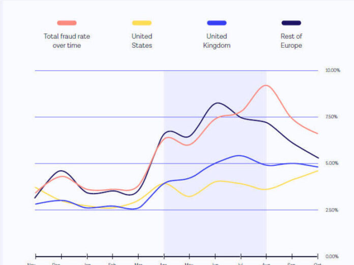 How ID fraud has surged in the wake of COVID-19
