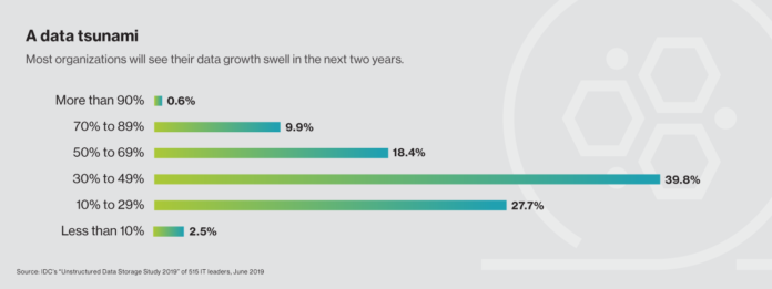 Object storage for digital-age challenges
