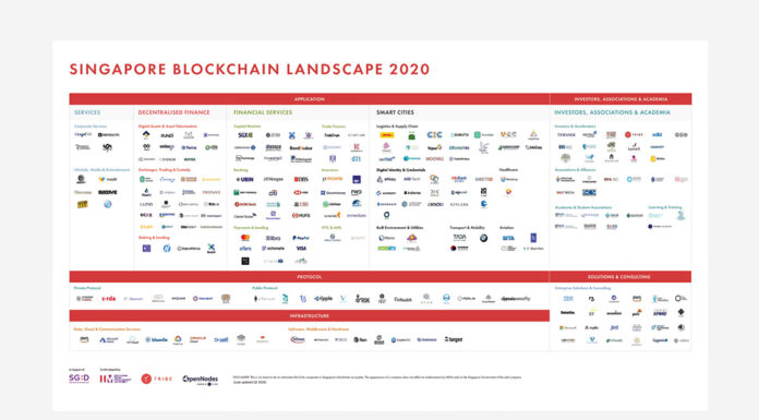 Singapore Blockchain Ecosystem Report 2020 Unveiled At Singapore Fintech Festival - Fintech Singapore
