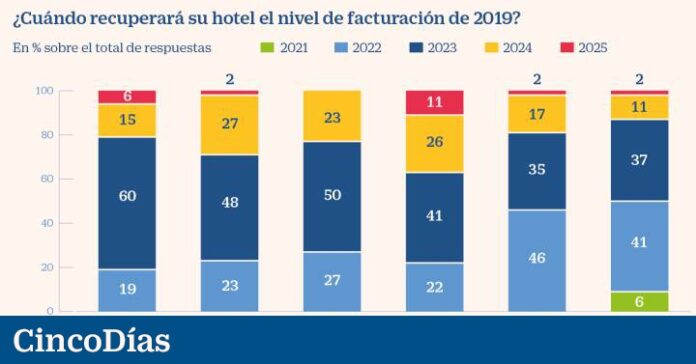 The 50 largest hotel chains in Spain and Portugal extend the crisis until 2023
